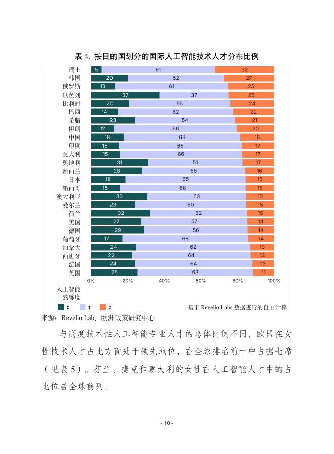 赛迪译丛：2025年第41期（总第716期）：破解欧洲人工智能人才难题_第10页