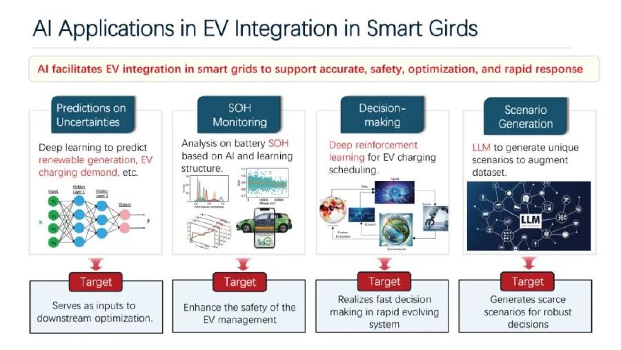 香港城市大学（董朝阳）：2025年人工智能驱动的电动汽车充电管理与规划报告（英文版）_第10页