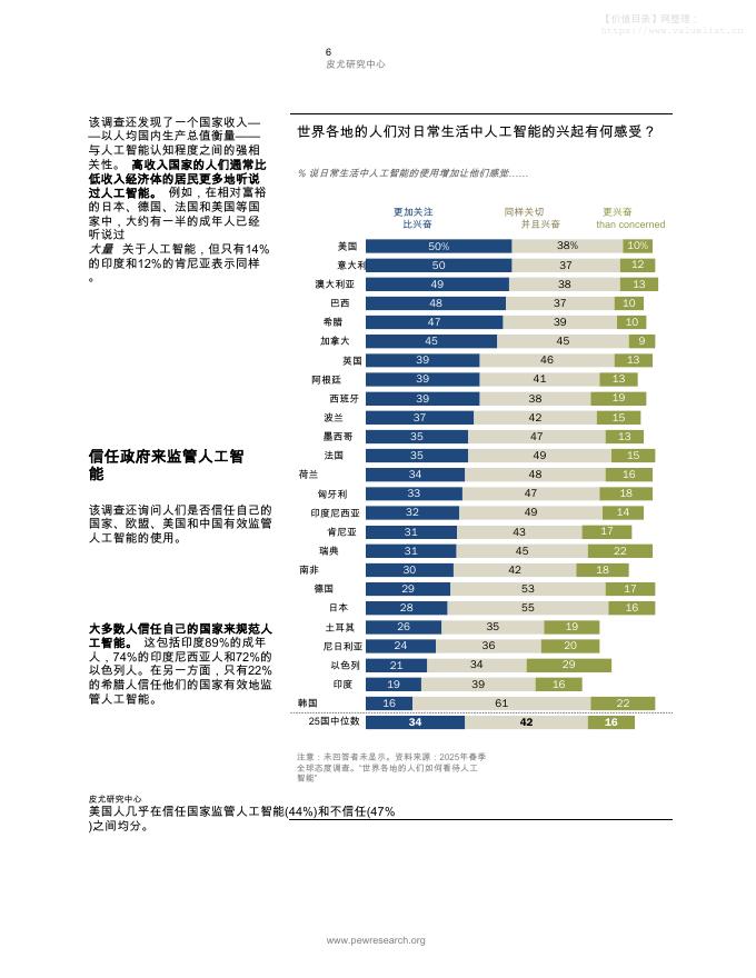 皮尤研究中心：2025年世界各国民众如何看待人工智能报告_第7页