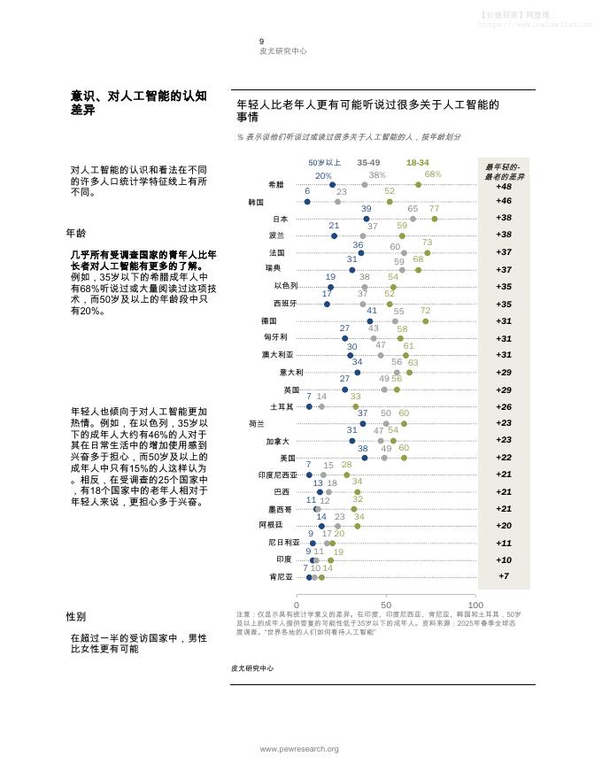 皮尤研究中心：2025年世界各国民众如何看待人工智能报告_第10页