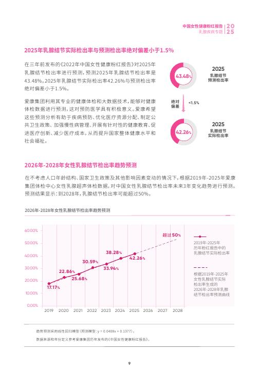 爱康：2025年中国女性健康粉红报告_第10页