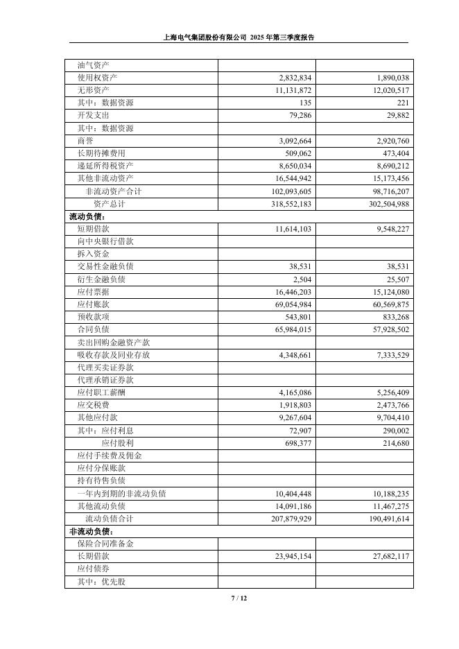 601727-上海电气：上海电气2025年第三季度报告_第7页
