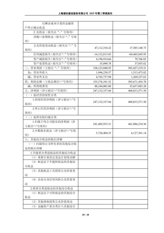 600284-浦东建设：浦东建设2025年第三季度报告_第10页