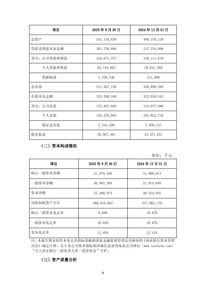 600928-西安银行：西安银行股份有限公司2025年第三季度报告_第6页