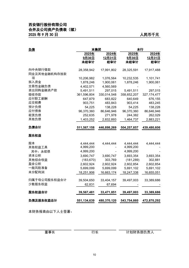 600928-西安银行：西安银行股份有限公司2025年第三季度报告_第10页