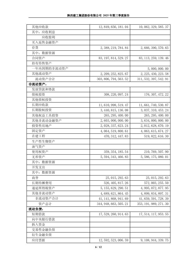 600248-陕建股份：陕西建工集团股份有限公司2025年第三季度报告_第6页