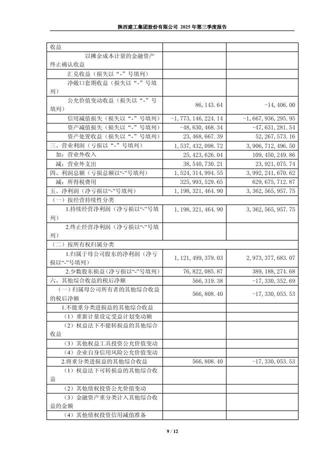 600248-陕建股份：陕西建工集团股份有限公司2025年第三季度报告_第9页