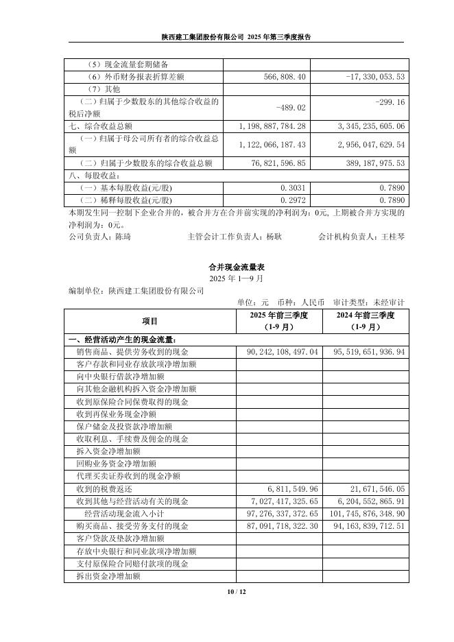 600248-陕建股份：陕西建工集团股份有限公司2025年第三季度报告_第10页