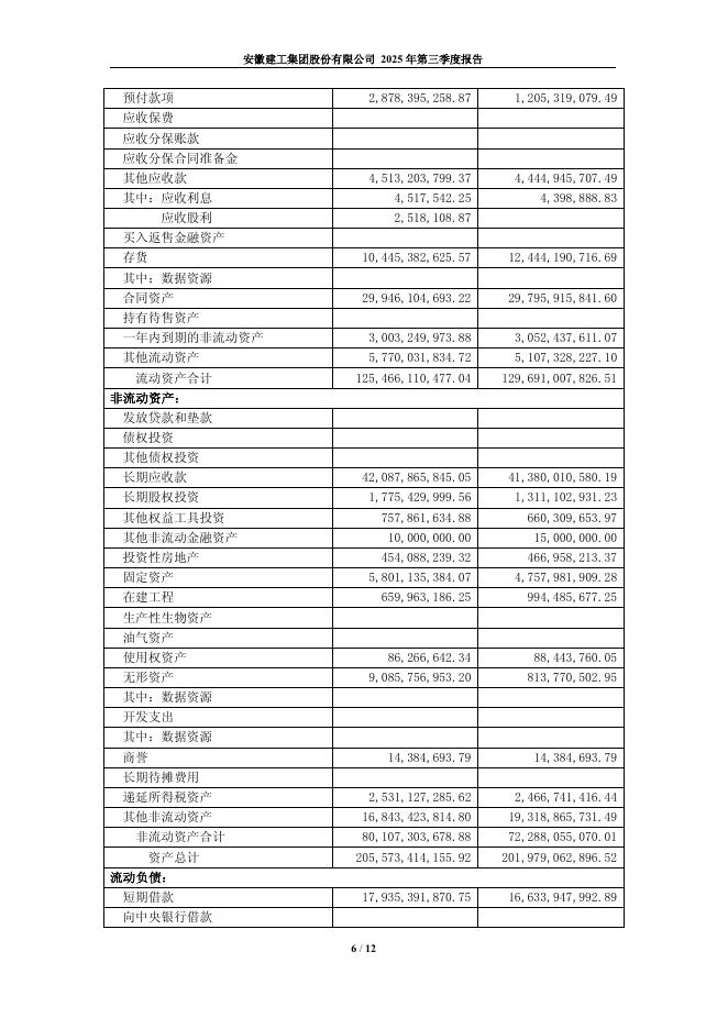 600502-安徽建工：安徽建工2025年第三季度报告_第6页
