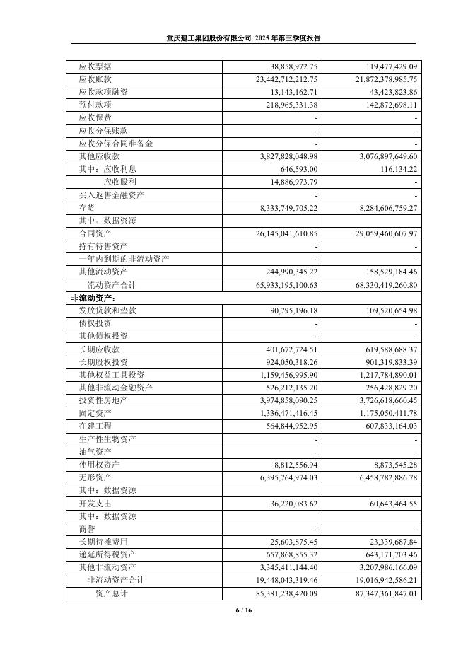 600939-重庆建工：重庆建工2025年第三季度报告_第6页
