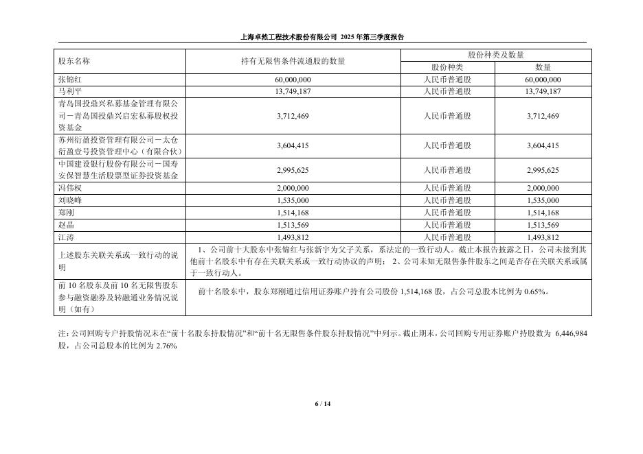 688121-卓然股份：2025年第三季度报告_第6页