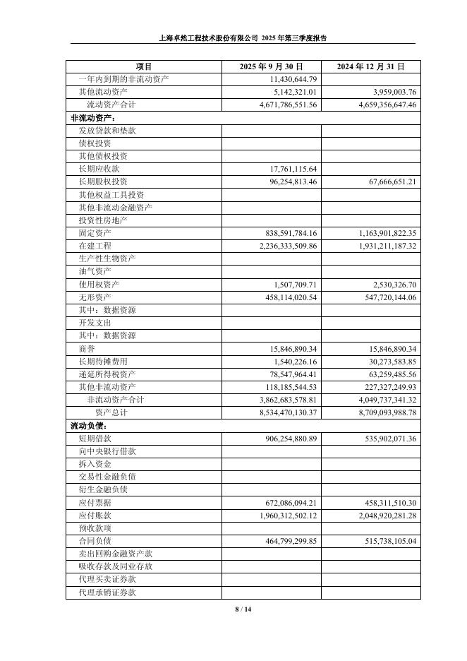 688121-卓然股份：2025年第三季度报告_第8页