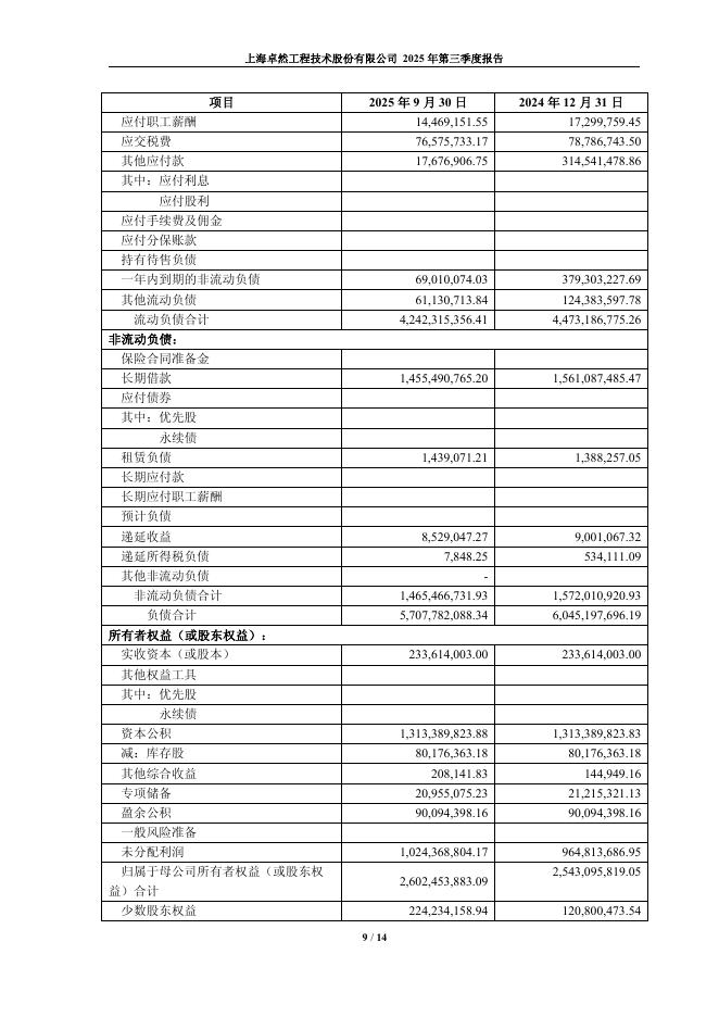 688121-卓然股份：2025年第三季度报告_第9页