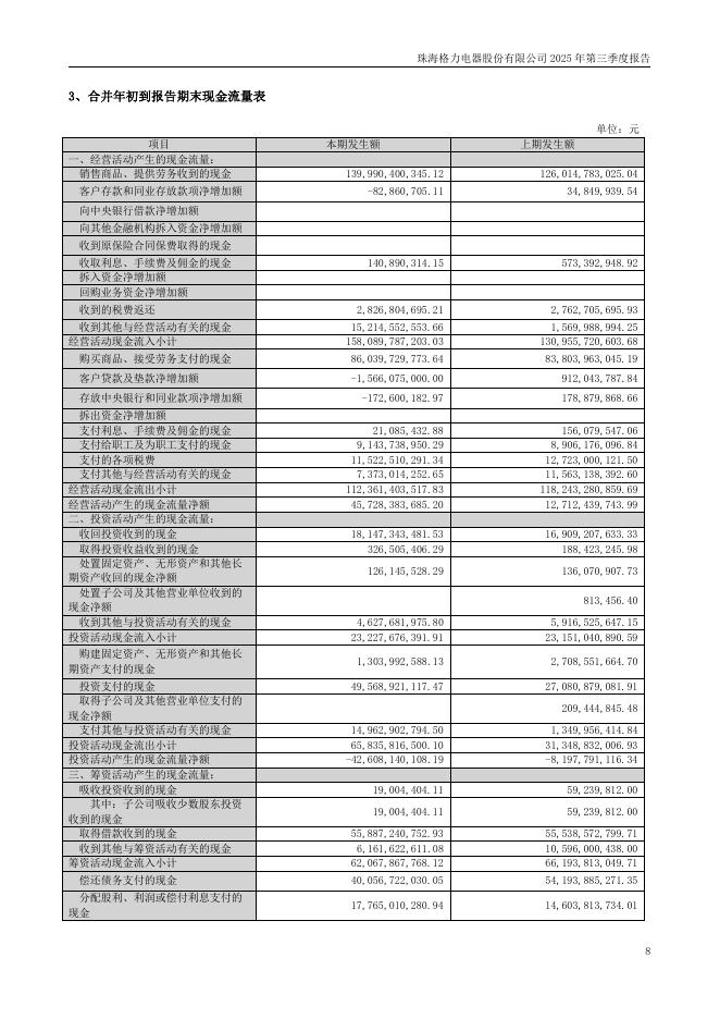 000651-格力电器：2025年三季度报告_第8页