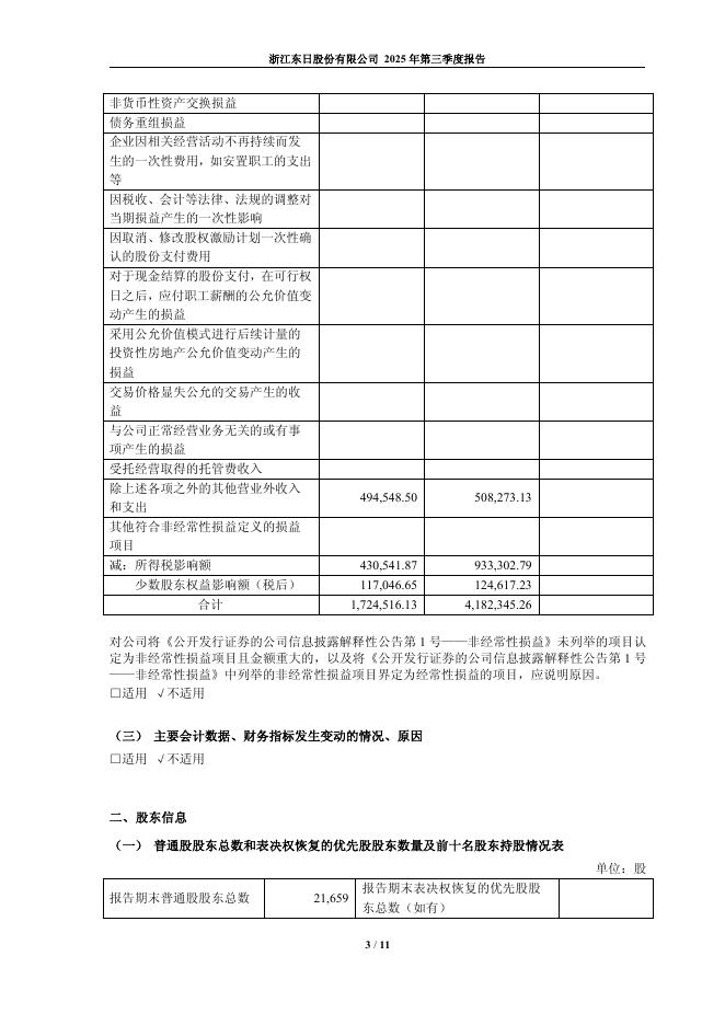 600113-浙江东日：浙江东日股份有限公司2025年第三季度报告(更正)_第3页