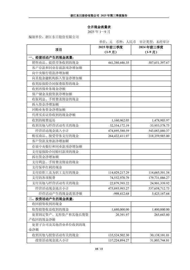 600113-浙江东日：浙江东日股份有限公司2025年第三季度报告(更正)_第10页