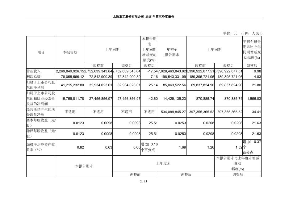600169-太原重工：太原重工2025年第三季度报告_第2页
