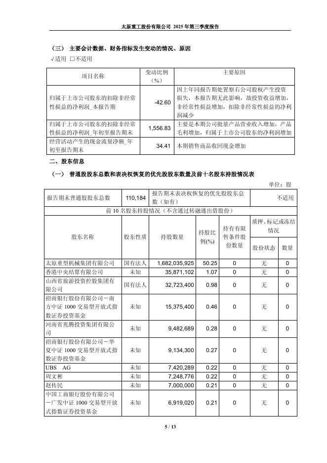 600169-太原重工：太原重工2025年第三季度报告_第5页