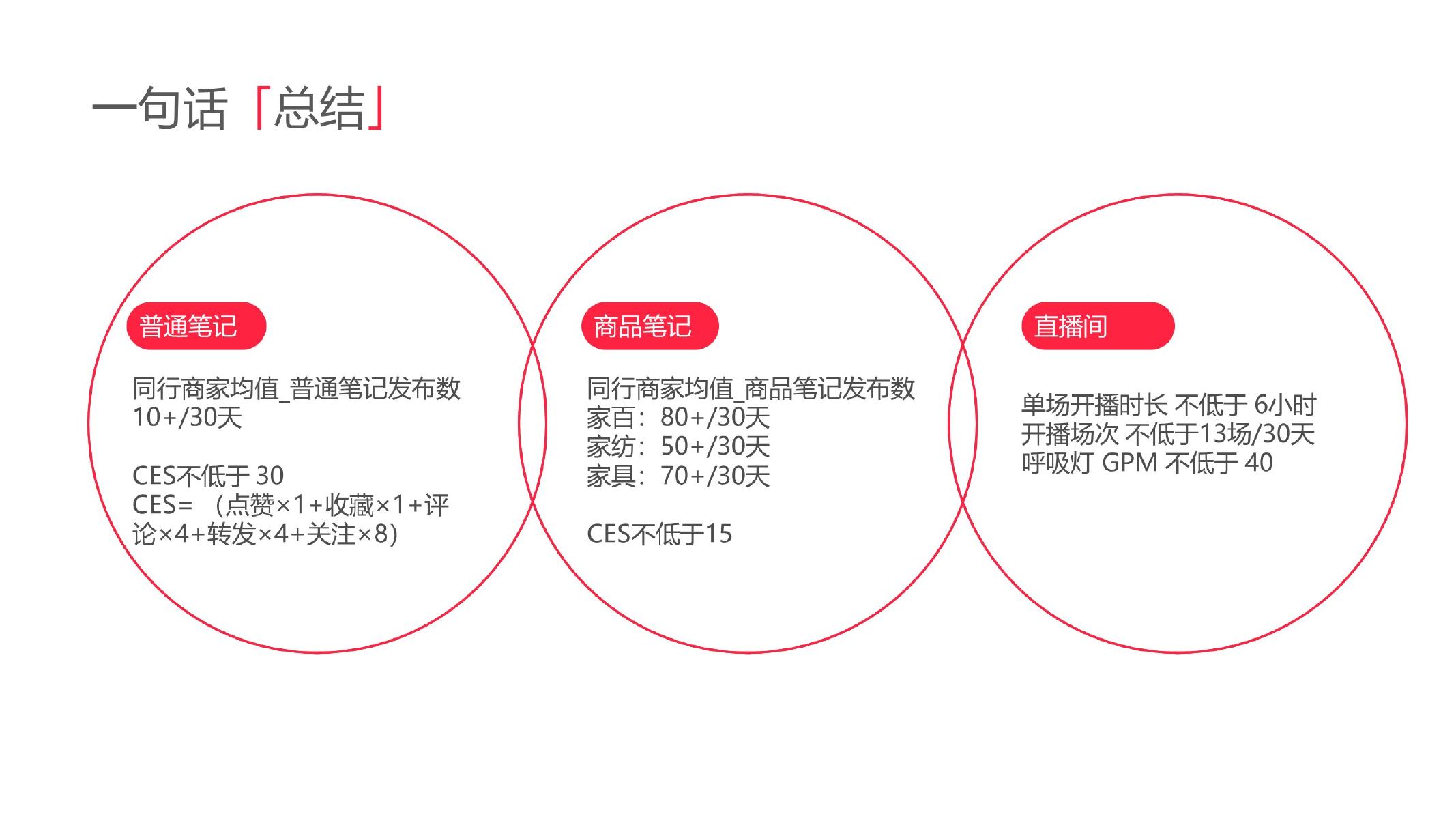 2025小红书电商家居家具行业行业运营指南_第10页