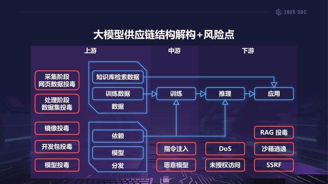 vivo（戎誉、凡浩）：2025年大模型供应链安全的熵增效应：风险挖掘与熵减策略报告_第7页