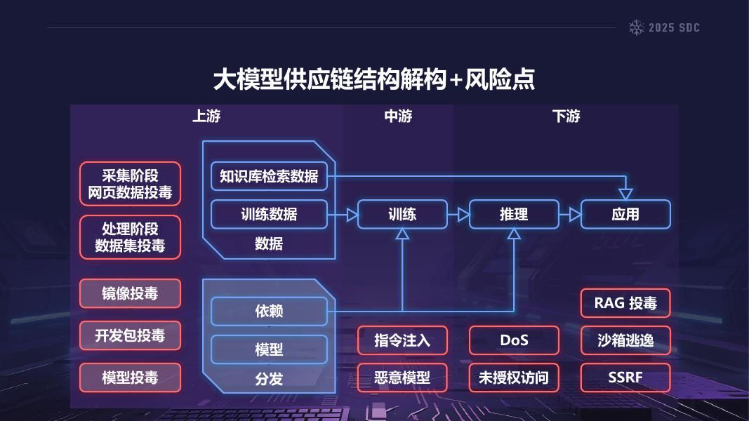 vivo（戎誉、凡浩）：2025年大模型供应链安全的熵增效应：风险挖掘与熵减策略报告_第9页