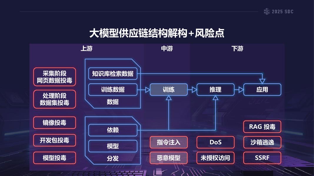 vivo（戎誉、凡浩）：2025年大模型供应链安全的熵增效应：风险挖掘与熵减策略报告_第10页
