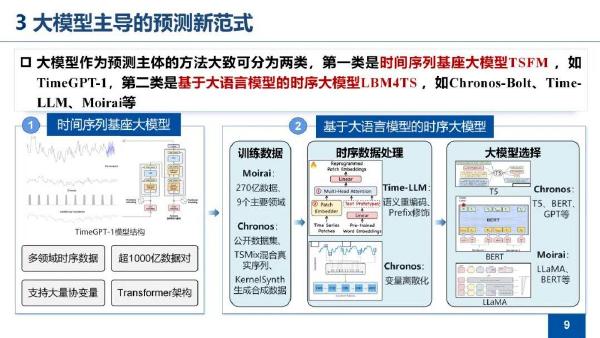 华北电力大学（孙英云）：2025年大模型技术在新能源功率预测中应用初探报告_第9页