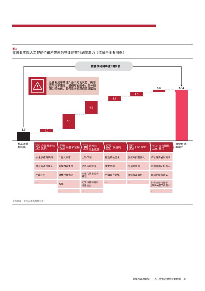 思略特：2025年人工智能对零售业的影响报告_第8页