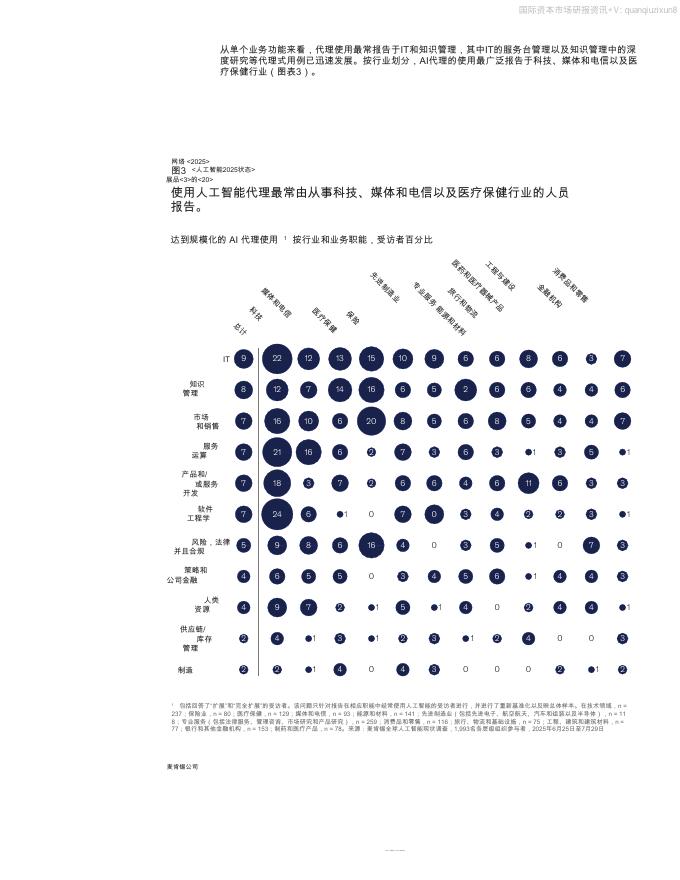 麦肯锡：2025年人工智能发展态势报告：智能体、创新与转型2.0_第7页