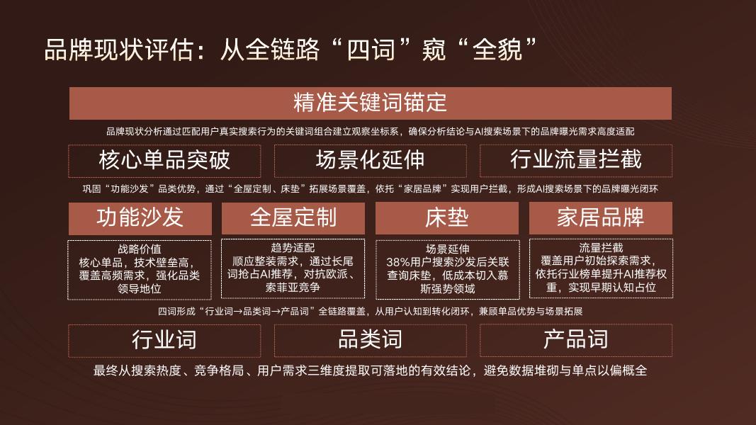 家居品牌GEO与AI搜索优化方案_第8页