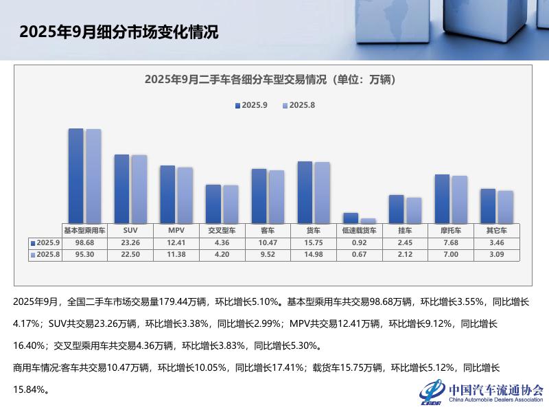 中国汽车流通协会：2025年9月全国二手车市场深度分析报告_第6页