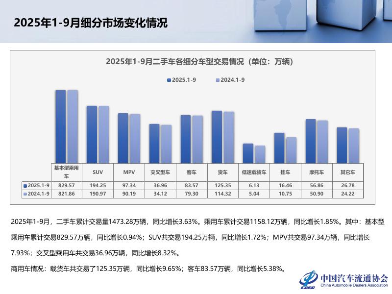 中国汽车流通协会：2025年9月全国二手车市场深度分析报告_第7页
