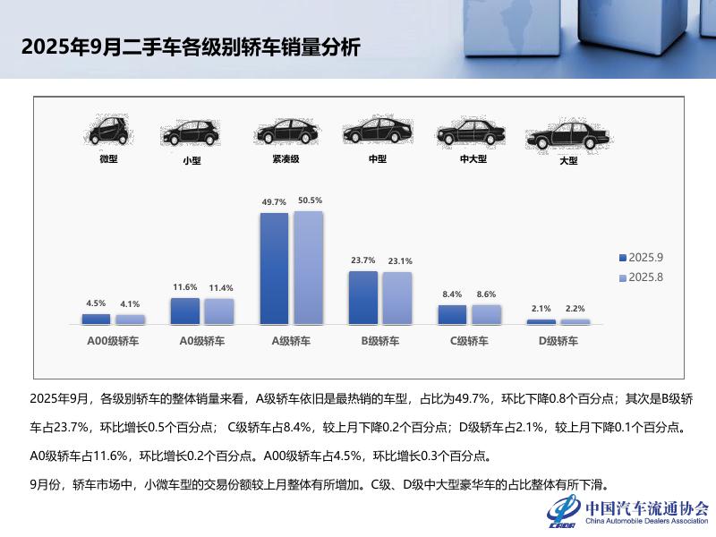 中国汽车流通协会：2025年9月全国二手车市场深度分析报告_第8页