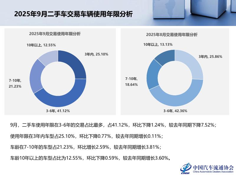 中国汽车流通协会：2025年9月全国二手车市场深度分析报告_第9页