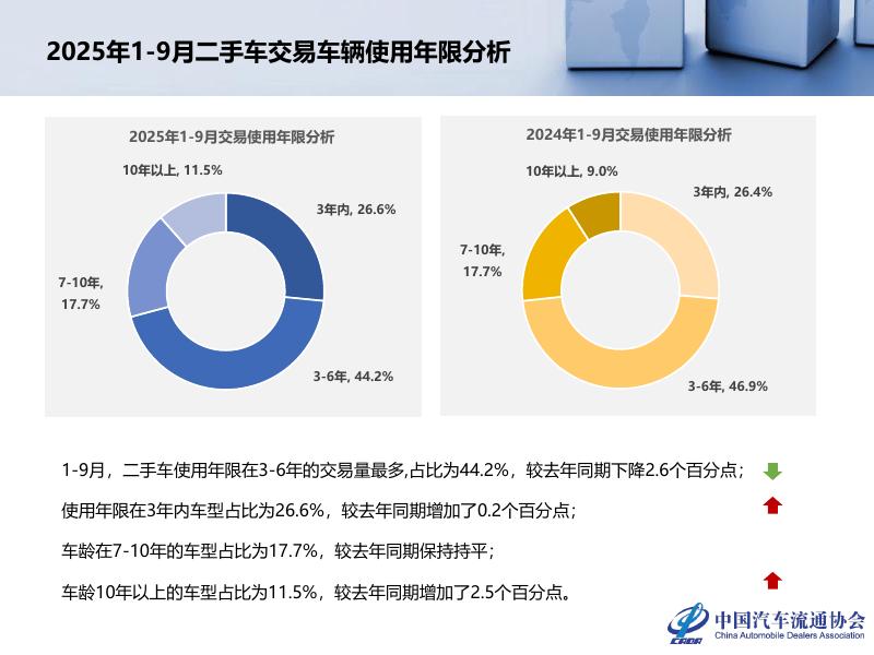 中国汽车流通协会：2025年9月全国二手车市场深度分析报告_第10页