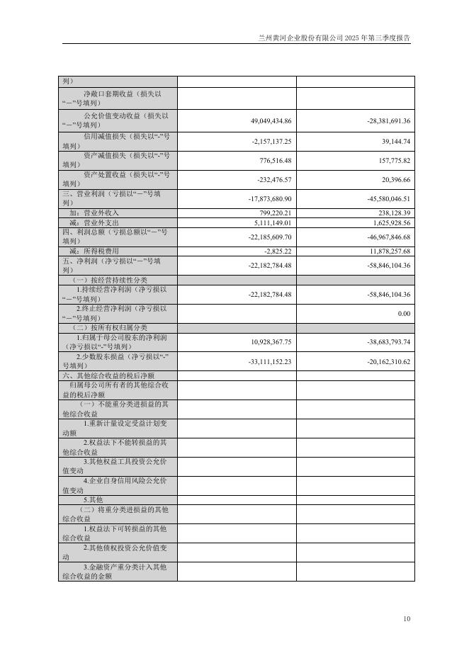 000929-*ST兰黄：2025年第三季度报告(更正后)_第10页