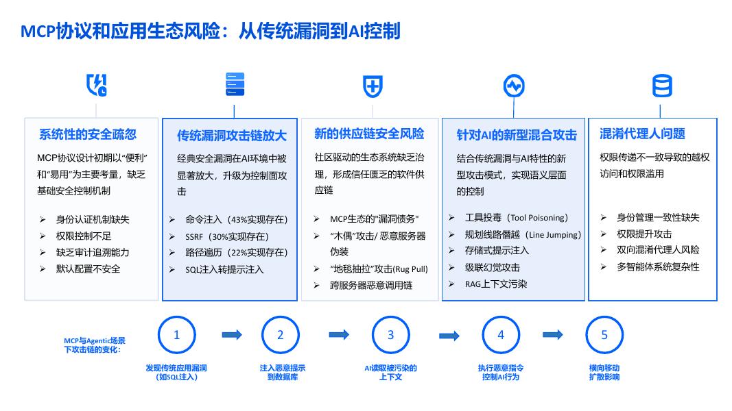 腾讯：2025年大模型与智能体安全风险治理与防护报告_第6页