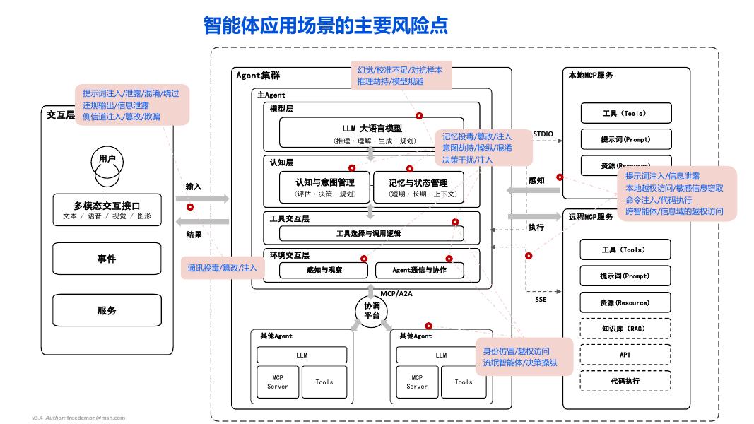 腾讯：2025年大模型与智能体安全风险治理与防护报告_第7页