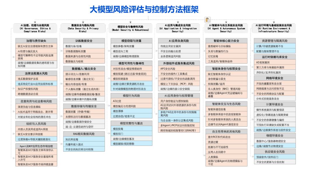 腾讯：2025年大模型与智能体安全风险治理与防护报告_第8页