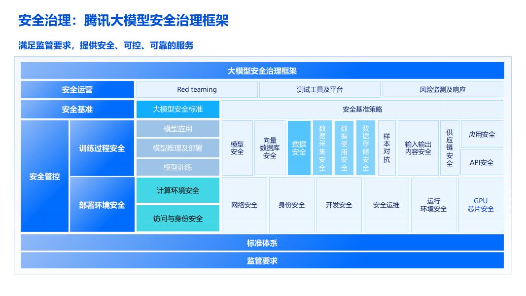 腾讯：2025年大模型与智能体安全风险治理与防护报告_第9页