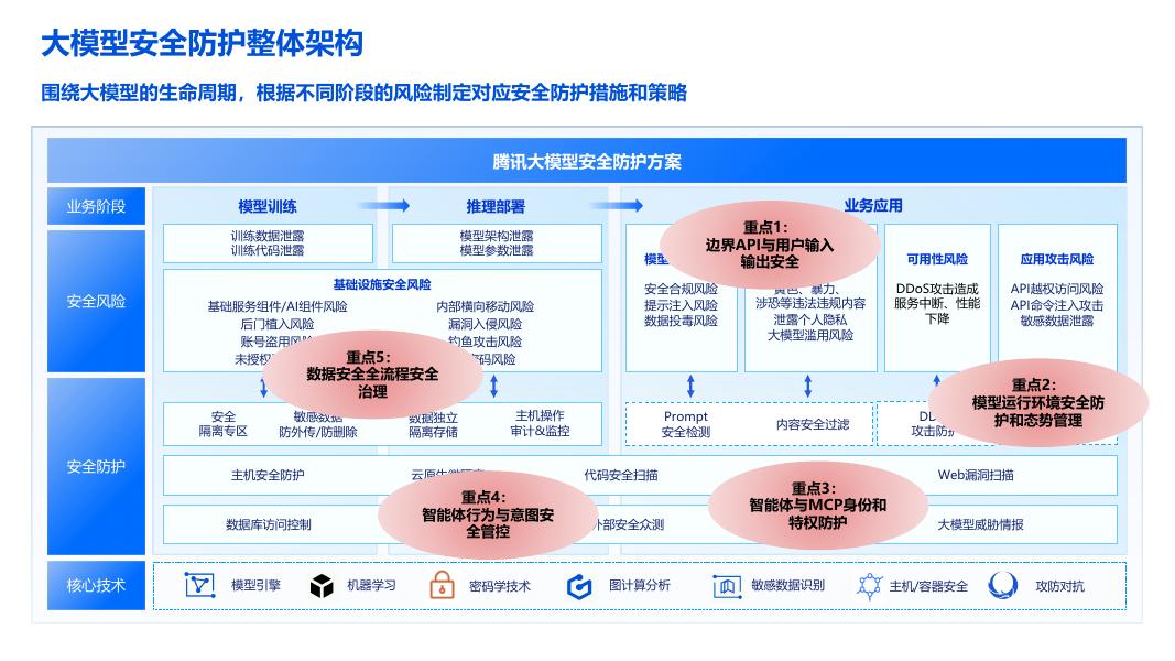 腾讯：2025年大模型与智能体安全风险治理与防护报告_第10页