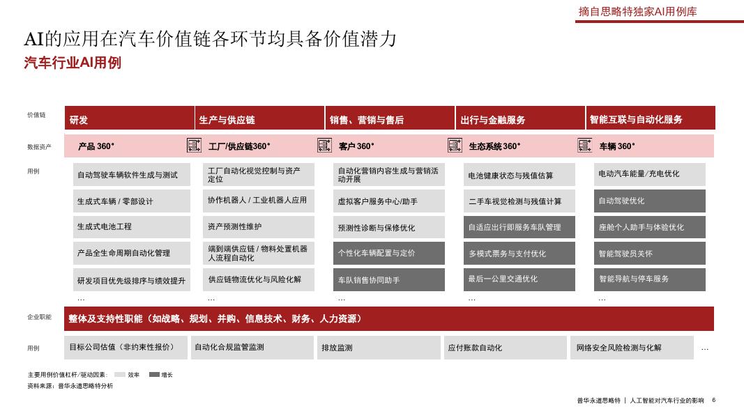 思略特：2025年汽车行业的人工智能机遇研究报告_第6页