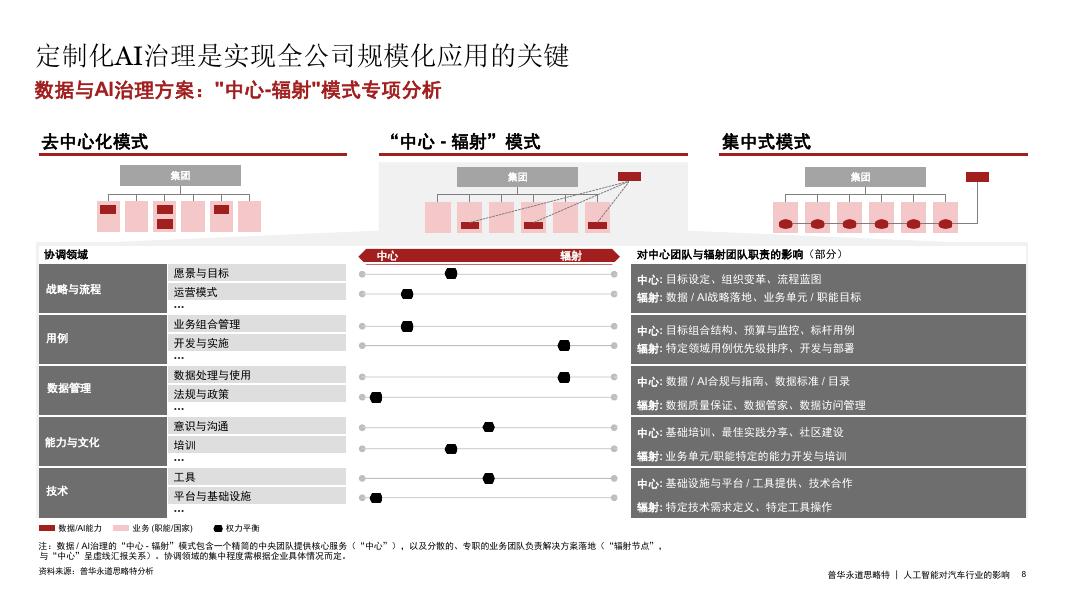 思略特：2025年汽车行业的人工智能机遇研究报告_第8页
