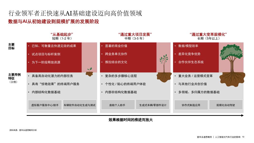 思略特：2025年汽车行业的人工智能机遇研究报告_第10页