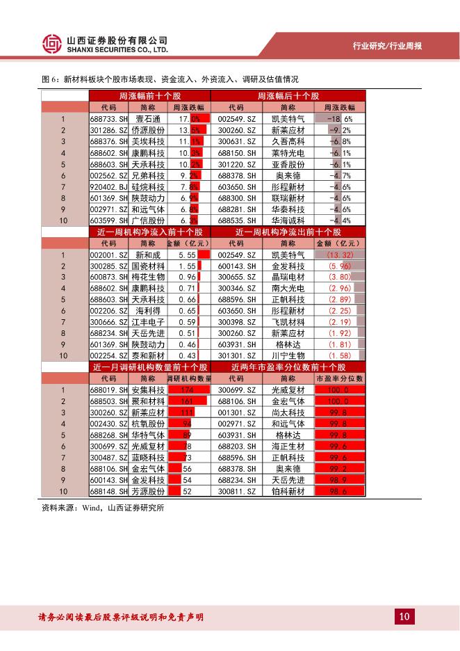 山西证券：新材料行业周报：《碳达峰碳中和的中国行动》白皮书发布，六氟磷酸锂价格强势反弹_第10页