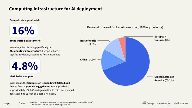 Dealroom：2025年初创公司推动欧洲的人工智能转型报告（英文版）_第7页