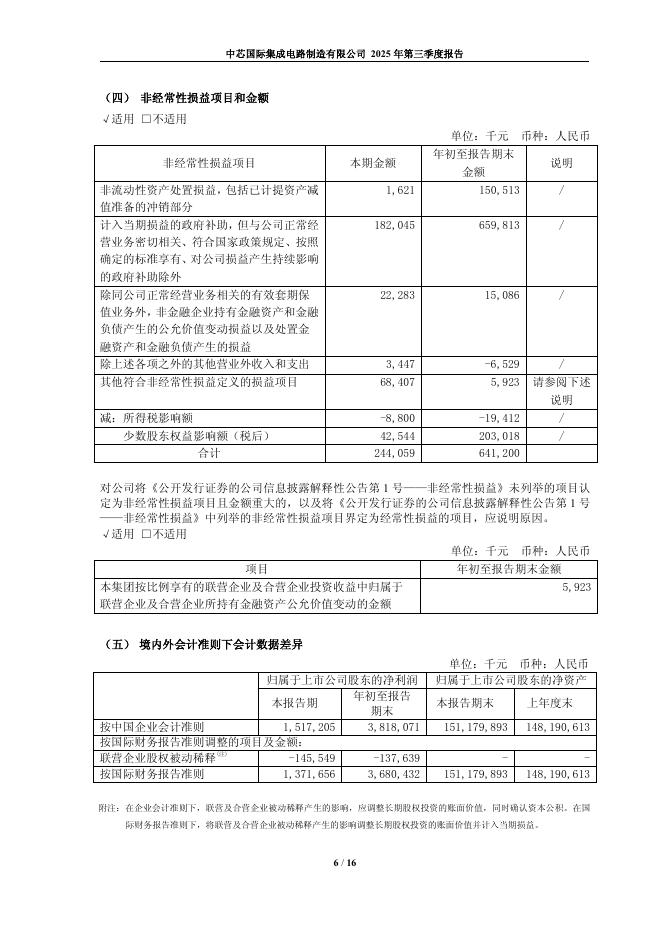 688981-中芯国际：中芯国际2025年第三季度报告_第6页