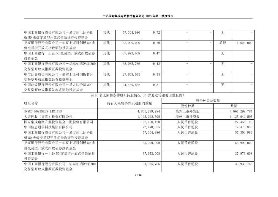 688981-中芯国际：中芯国际2025年第三季度报告_第8页