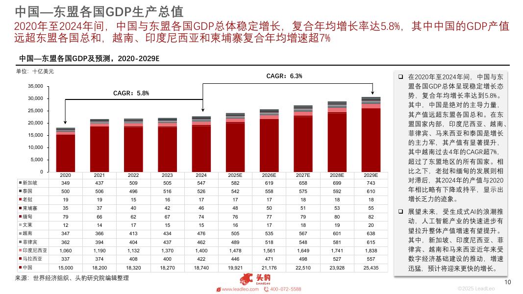 头豹研究院：2025年中国—东盟人工智能产业发展分析报告（一）：智链东盟，数绘未来_第10页