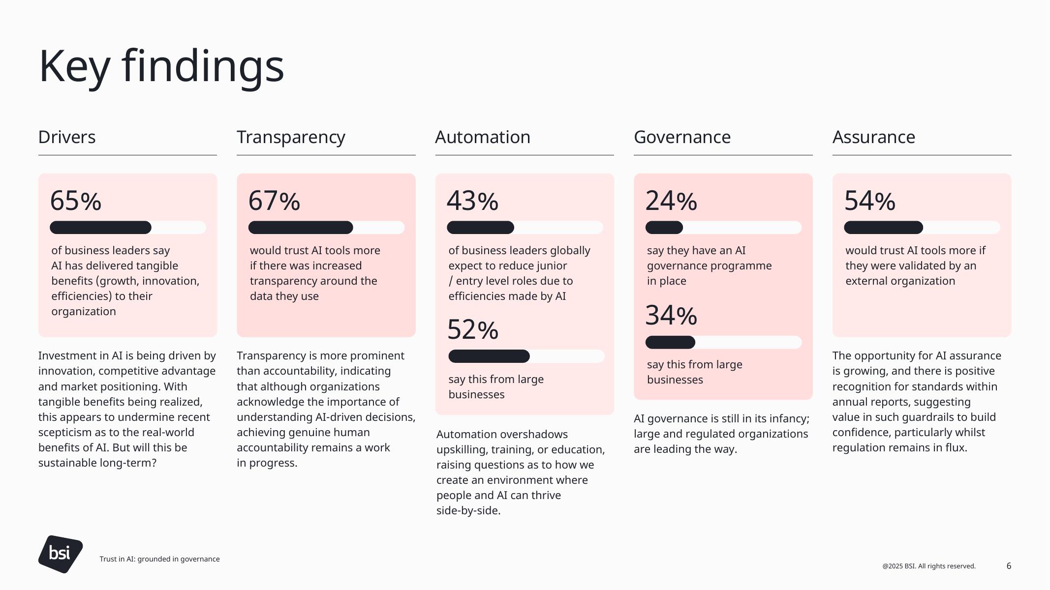 英国标准协会BSI：2025年信任人工智能：基于治理白皮书（英文版）_第6页